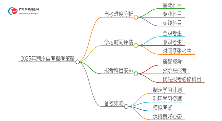 2025年潮州自考一次报考几门比较合适？思维导图