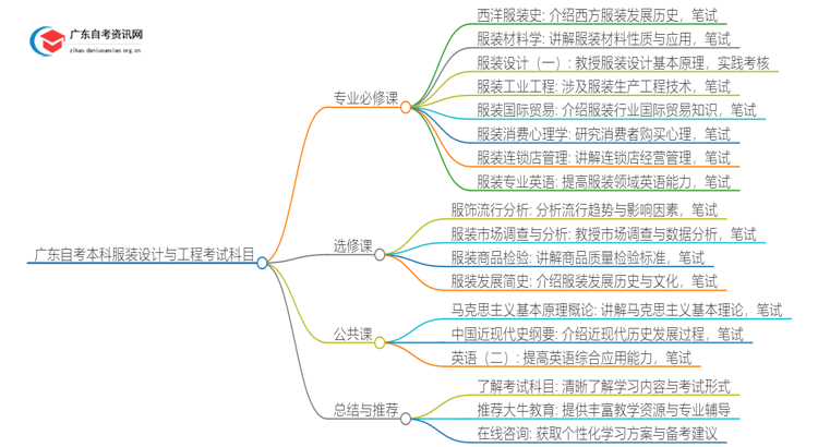 广东自考本科服装设计与工程需要考哪些科目？思维导图