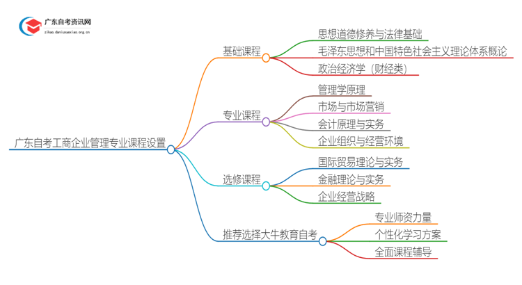 广东自考工商企业管理专业专科有哪些科目？思维导图