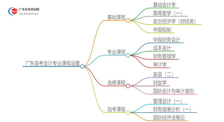 广东自考会计专业专科有哪些科目？思维导图