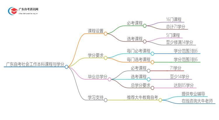 广东自考社会工作本科要考几科才能毕业？思维导图