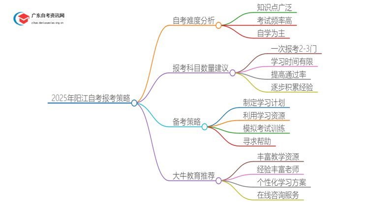 2025年阳江自考一次报考几门比较合适？思维导图