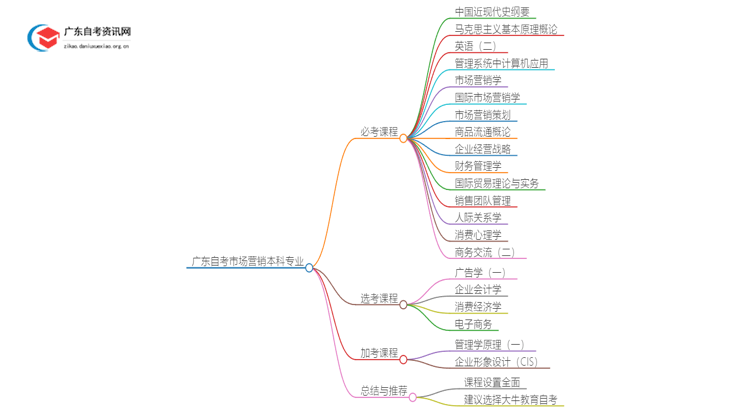 广东自考市场营销本科专业考几门？思维导图