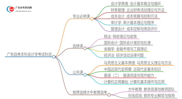 广东自考本科会计学需要考哪些科目？思维导图