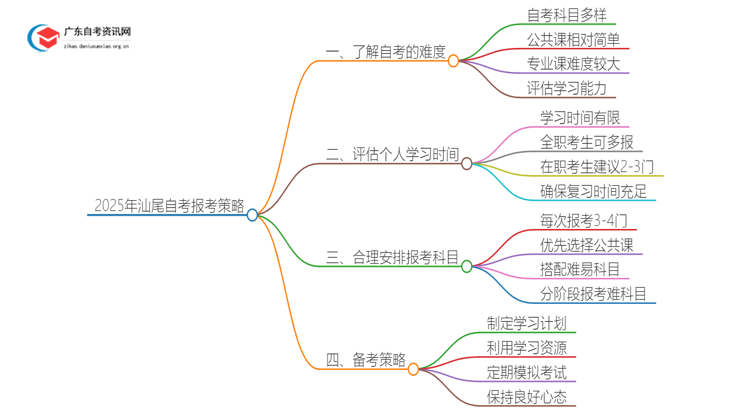 2025年汕尾自考一次报考几门比较合适？思维导图