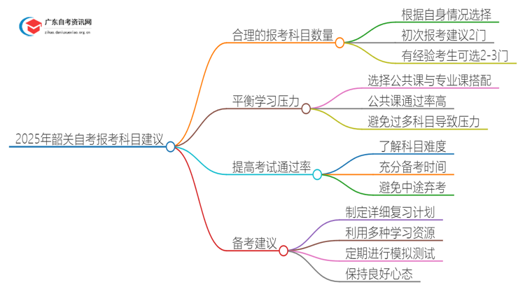 2025年韶关自考一次报考几门比较合适？思维导图