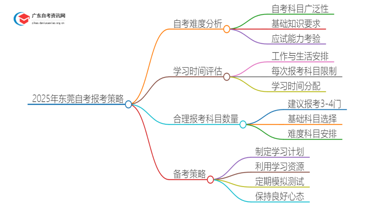 2025年东莞自考一次报考几门比较合适？思维导图