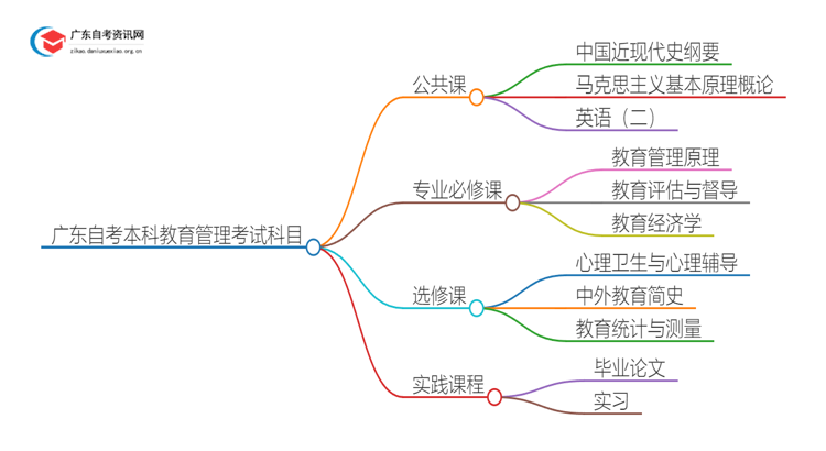 广东自考本科教育管理需要考哪些科目？思维导图