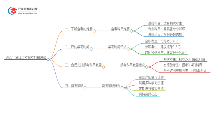 2025年湛江自考一次报考几门比较合适？思维导图