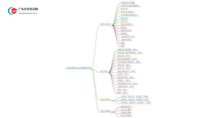 广东自考本科土木工程需要考哪些科目？思维导图