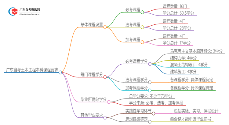 广东自考土木工程本科要考几科才能毕业？思维导图