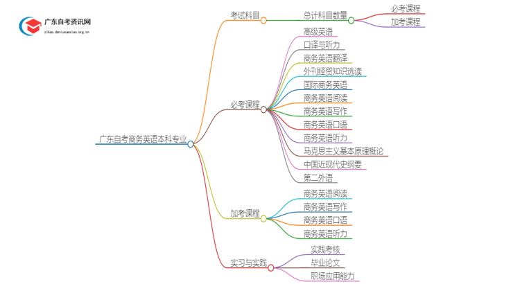 广东自考商务英语本科专业考几门？思维导图