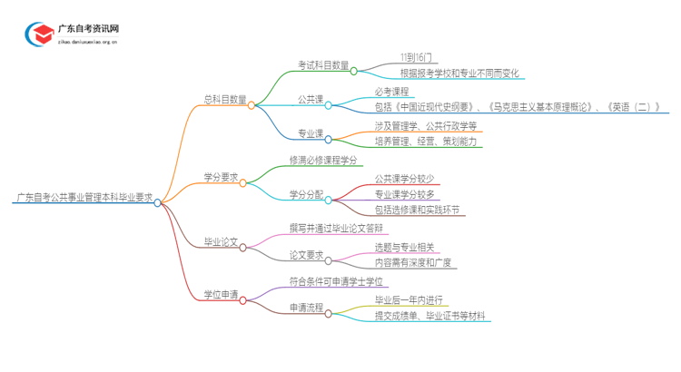 广东自考公共事业管理本科要考几科才能毕业？思维导图