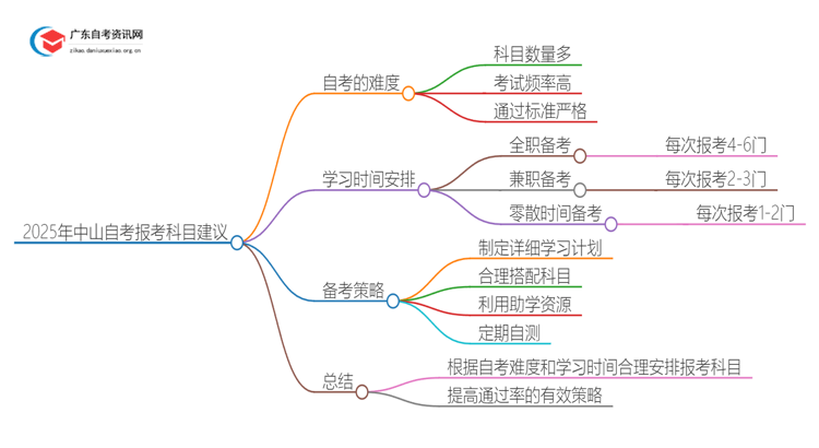 2025年中山自考一次报考几门比较合适？思维导图