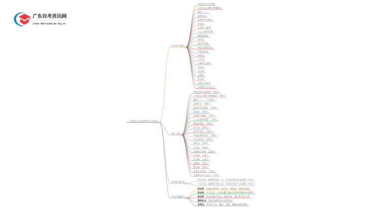 广东自考本科法学专业有哪些考试科目？思维导图