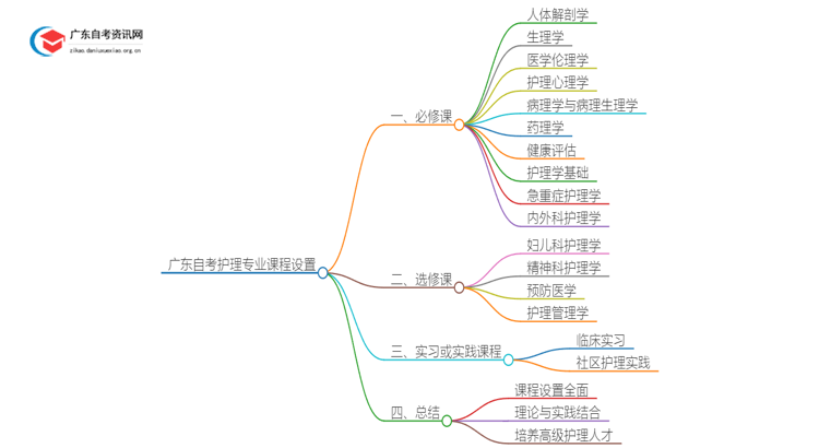 广东自考护理专业专科有哪些科目？思维导图