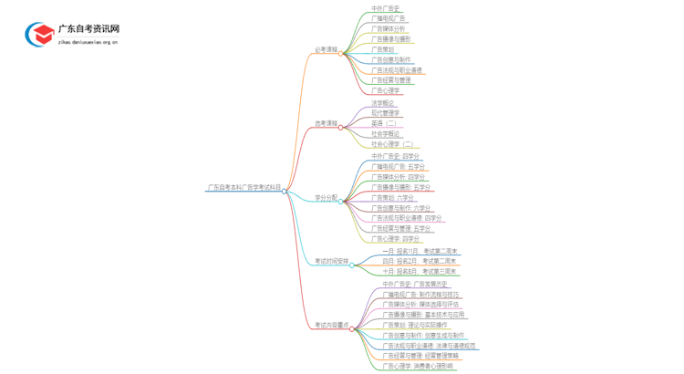 广东自考本科广告学需要考哪些科目？思维导图