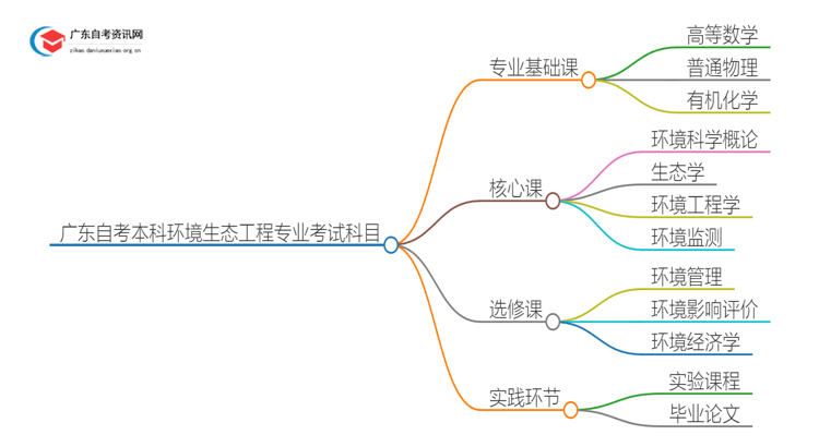 广东自考本科环境生态工程专业有哪些考试科目？思维导图