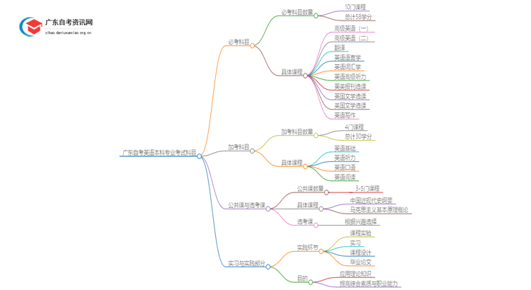 广东自考英语本科专业考几门？思维导图