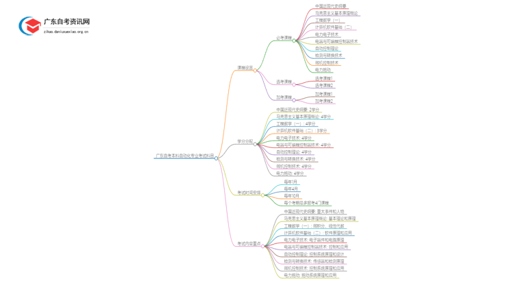 广东自考本科自动化专业有哪些考试科目？思维导图