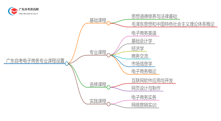 广东自考电子商务专业专科有哪些科目？思维导图