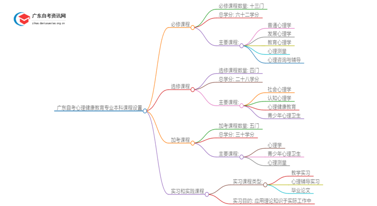 广东自考心理健康教育专业本科有哪些科目？思维导图