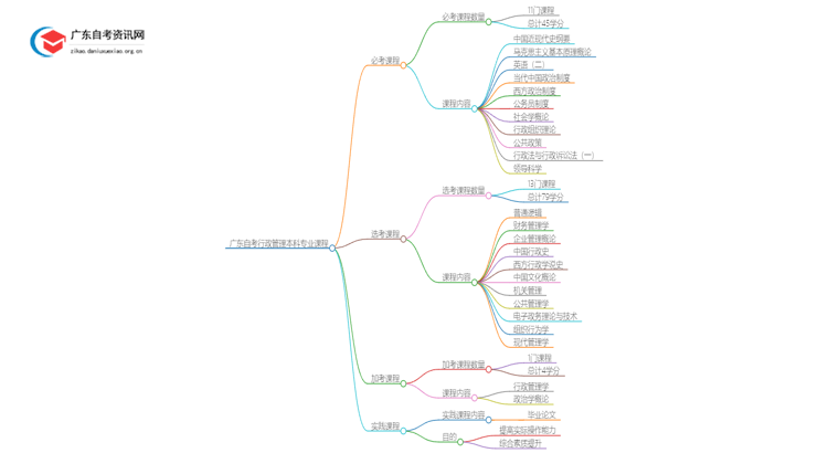 广东自考行政管理本科专业考几门？思维导图