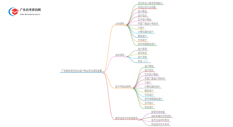 广东自考视觉传达设计专业本科有哪些科目？思维导图