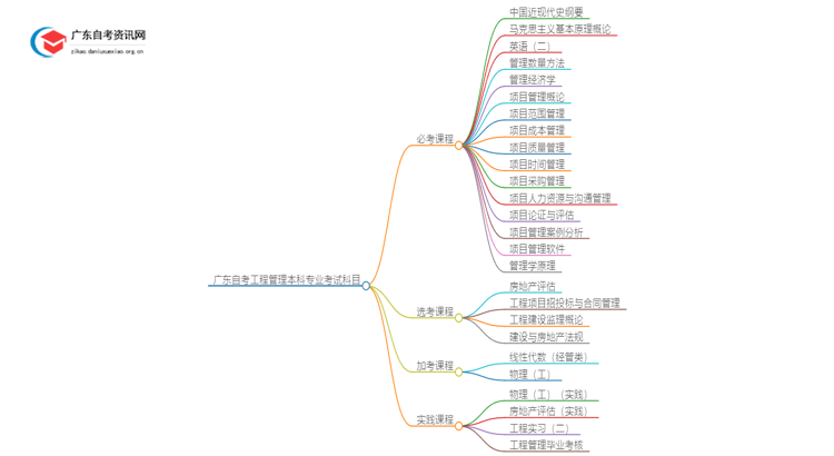 广东自考工程管理本科专业考几门？思维导图