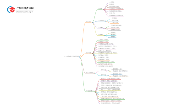 广东自考本科艺术教育需要考哪些科目？思维导图