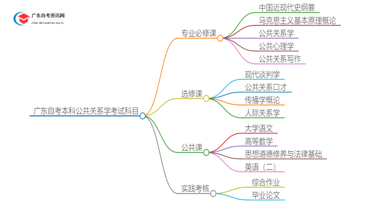 广东自考本科公共关系学需要考哪些科目？思维导图