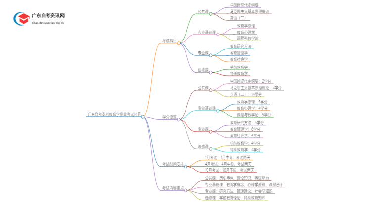 广东自考本科教育学专业有哪些考试科目？思维导图