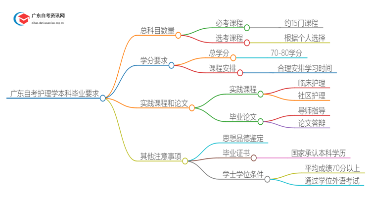 广东自考护理学本科要考几科才能毕业？思维导图