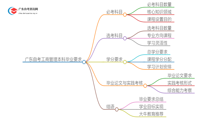 广东自考工商管理本科要考几科才能毕业？思维导图