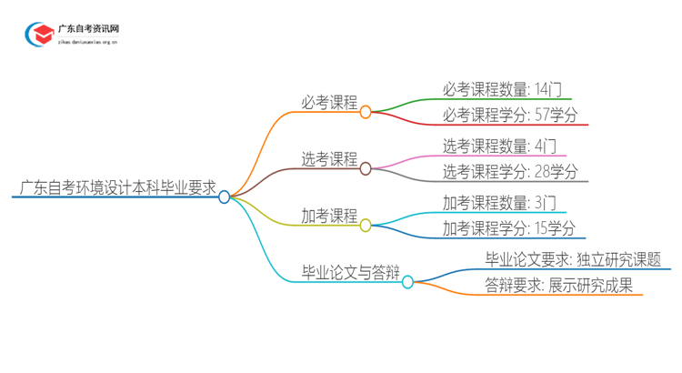 广东自考环境设计本科要考几科才能毕业？思维导图