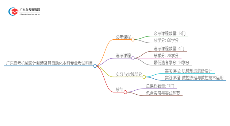 广东自考机械设计制造及其自动化本科专业考几门？思维导图