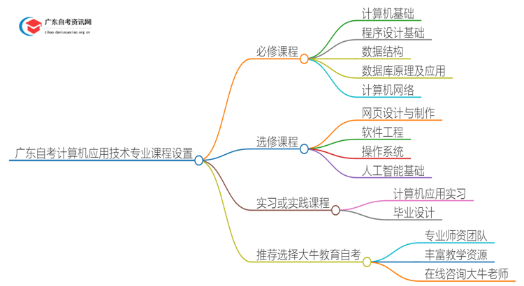 广东自考计算机应用技术专业专科有哪些科目？思维导图