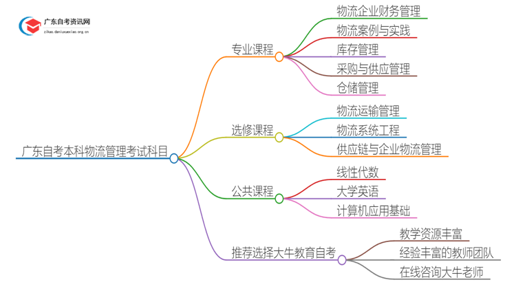 广东自考本科物流管理专业有哪些考试科目？思维导图