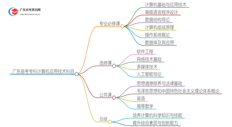 广东自考专科计算机应用技术需要考哪些科目？思维导图