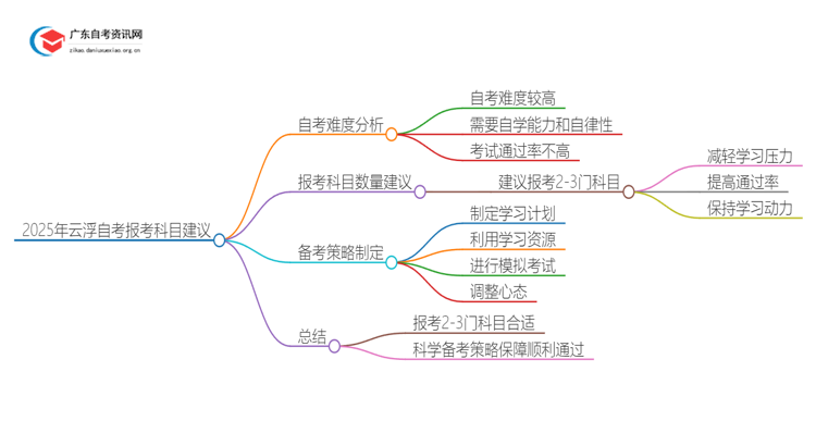 2025年云浮自考一次报考几门比较合适？思维导图