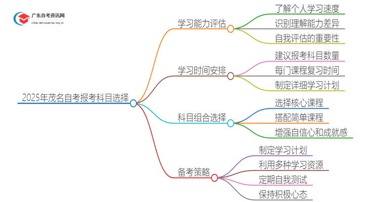 2025年茂名自考一次报考几门比较合适？思维导图