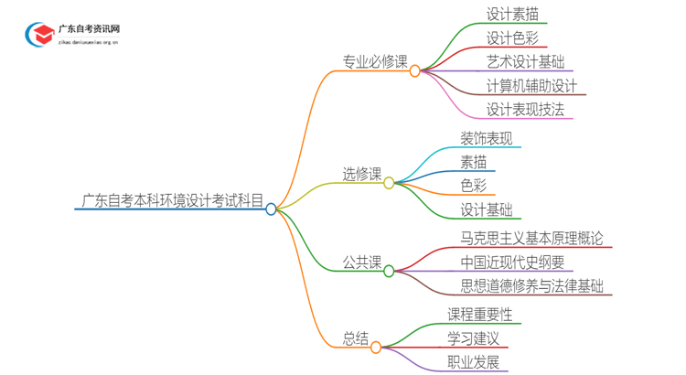 广东自考本科环境设计需要考哪些科目？思维导图