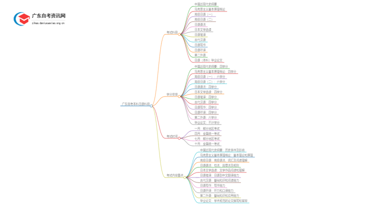 广东自考本科日语需要考哪些科目？思维导图