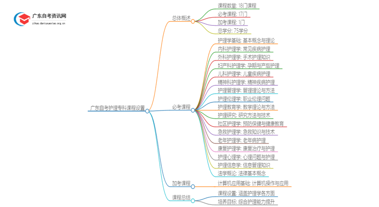 广东自考护理专科专业考几门？思维导图