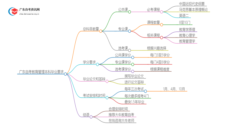 广东自考教育管理本科要考几科才能毕业？思维导图