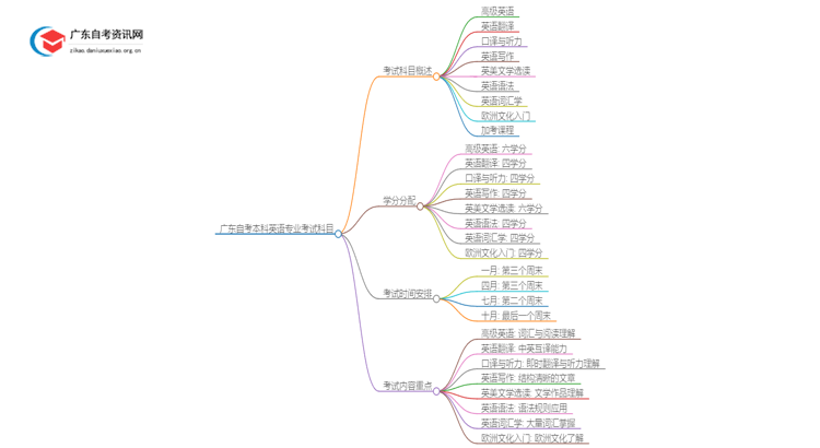 广东自考本科英语专业有哪些考试科目？思维导图