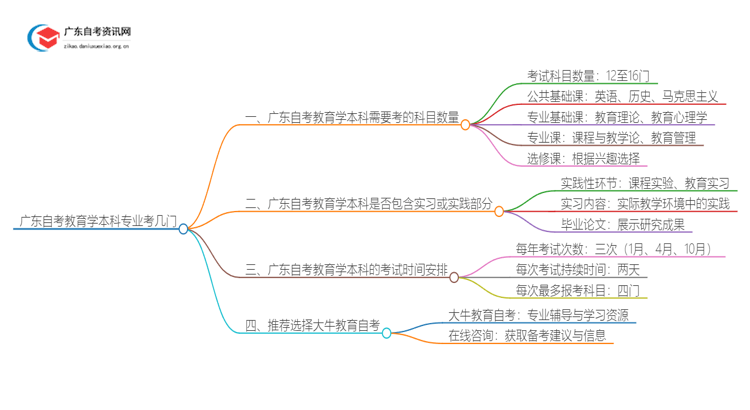 广东自考教育学本科专业考几门？思维导图