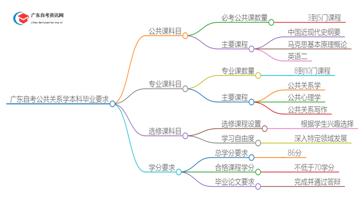 广东自考公共关系学本科要考几科才能毕业？思维导图