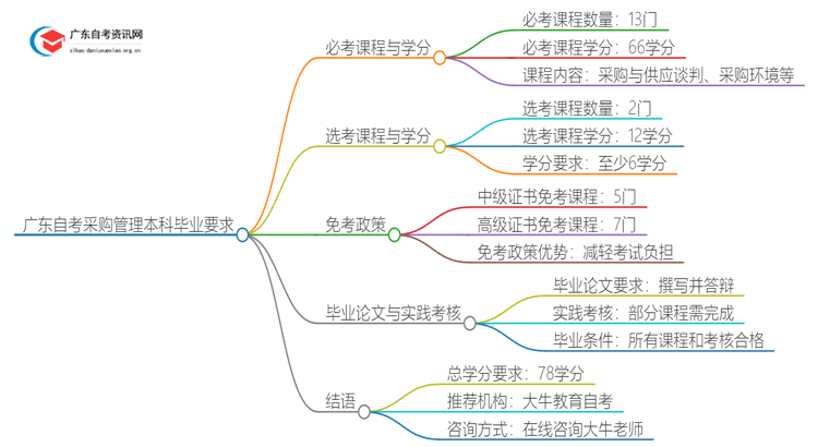 广东自考采购管理本科要考几科才能毕业？思维导图