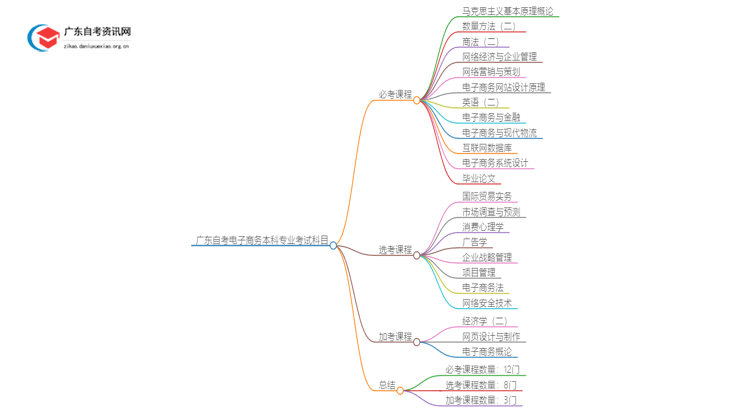 广东自考电子商务本科专业考几门？思维导图